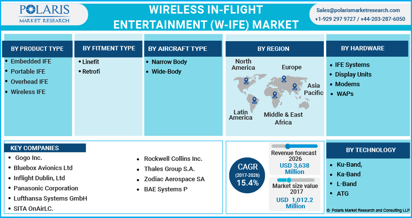 Wireless In-flight Entertainment (W-IFE) Market